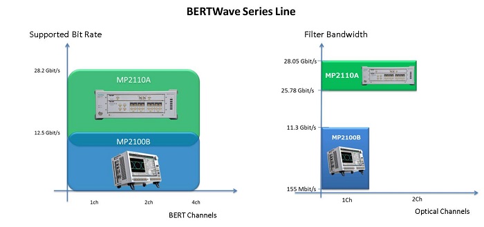 BERTWave Series Line
